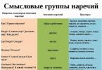 Învățarea părților de vorbire: la ce întrebări răspunde adverbul în rusă și ce înseamnă Adverbul ca parte a vorbirii exemple de cuvinte