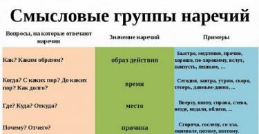 Kalbos dalių mokymasis: į kokius klausimus atsako prieveiksmis rusų kalba ir ką tai reiškia Prieveiksmis kaip žodžių kalbos pavyzdžių dalis