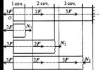 Išilginių ir normaliųjų įtempių tempimo ir gniuždymo diagramų sudarymas Strypo išilginių jėgų diagramos sudarymas