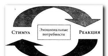 Theories of personality The main stages of the development of psychology as a science